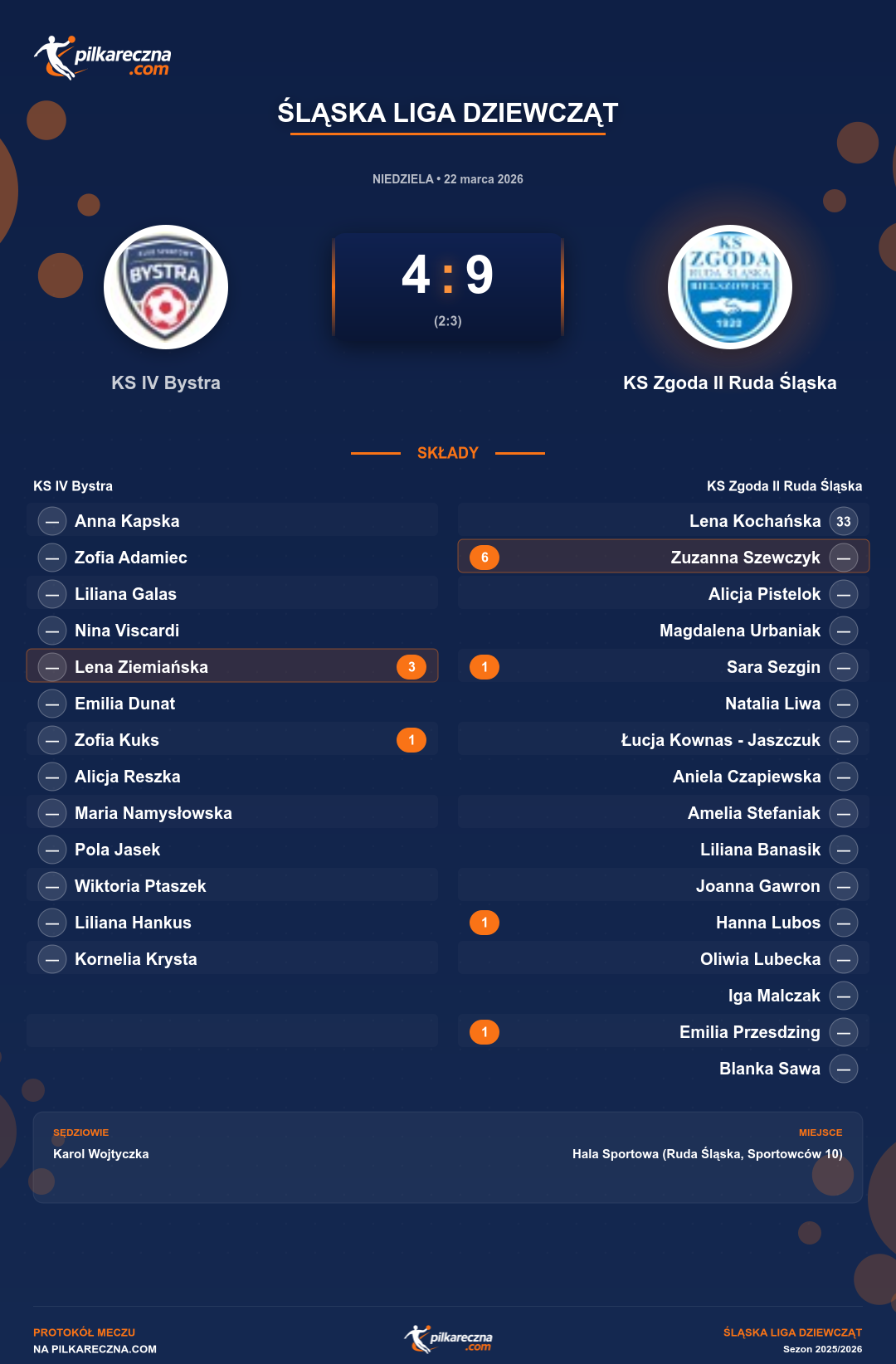 Podsumowanie meczu - Śląska Liga Dziewcząt kobiet: KS IV Bystra 4-9 KS Zgoda II Ruda Śląska