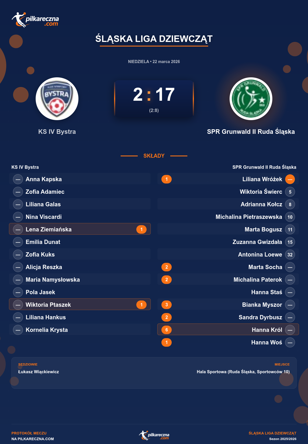 Podsumowanie meczu - Śląska Liga Dziewcząt kobiet: KS IV Bystra 2-17 SPR Grunwald II Ruda Śląska