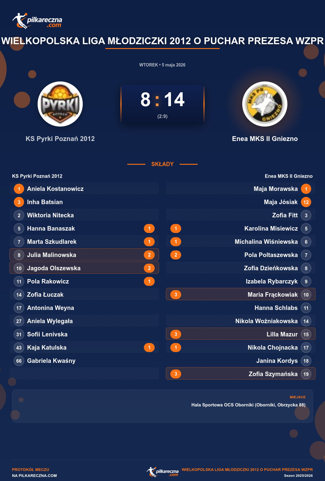 Podsumowanie meczu - Wielkopolska Liga Młodziczki 2012 o Puchar Prezesa WZPR kobiet: KS Pyrki Poznań 2012 8-14 Enea MKS II Gniezno
