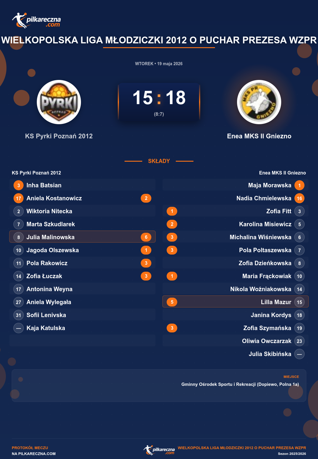 Podsumowanie meczu - Wielkopolska Liga Młodziczki 2012 o Puchar Prezesa WZPR kobiet: KS Pyrki Poznań 2012 15-18 Enea MKS II Gniezno