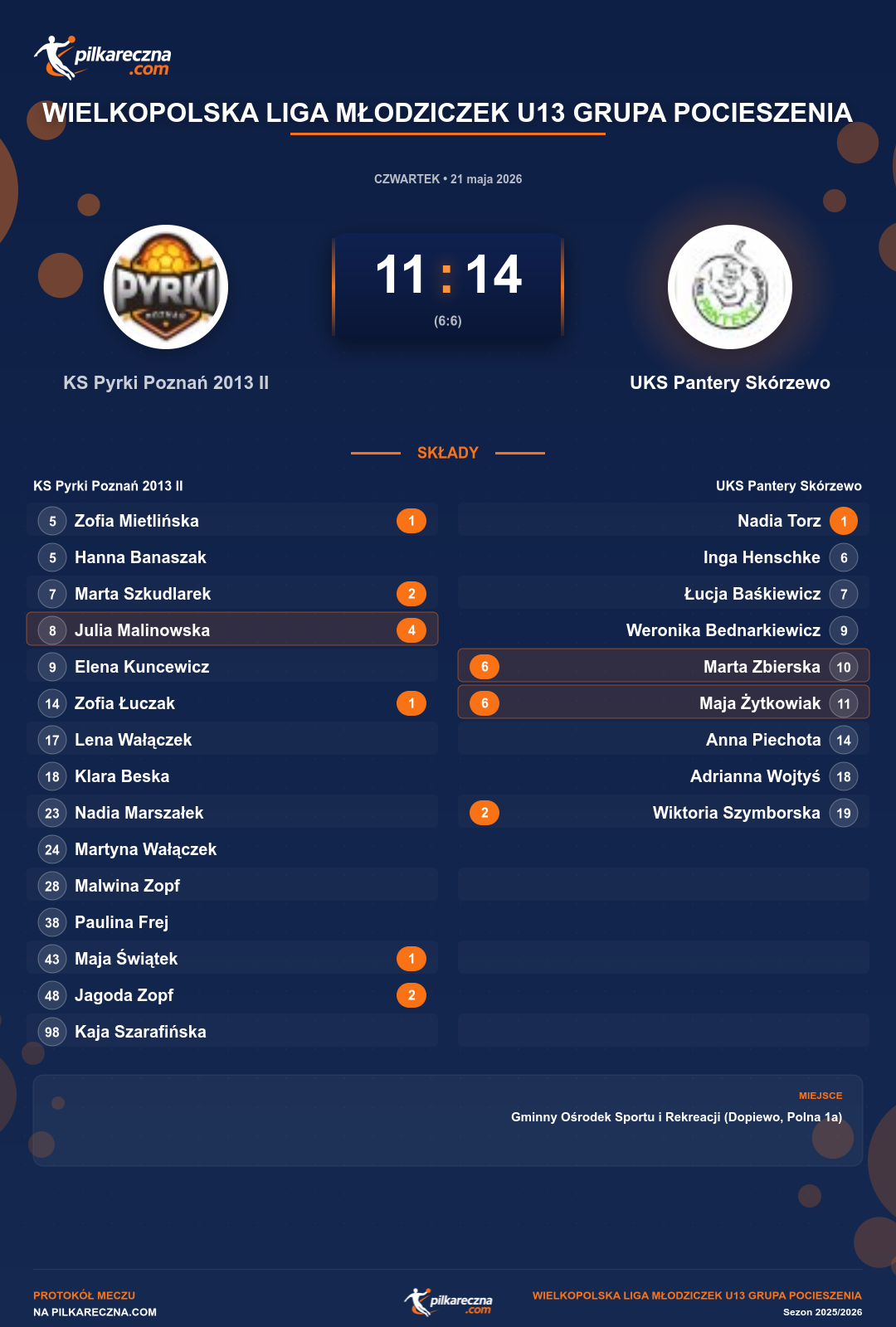 Podsumowanie meczu - Wielkopolska Liga Młodziczek U13 grupa Pocieszenia kobiet: KS Pyrki Poznań 2013 II 11-14 UKS Pantery Skórzewo