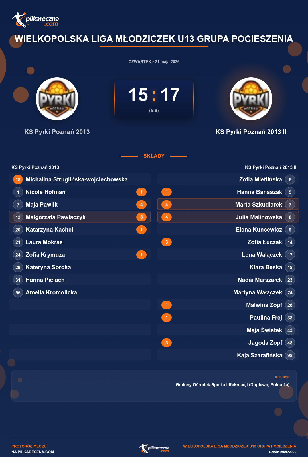 Podsumowanie meczu - Wielkopolska Liga Młodziczek U13 grupa Pocieszenia kobiet: KS Pyrki Poznań 2013 15-17 KS Pyrki Poznań 2013 II