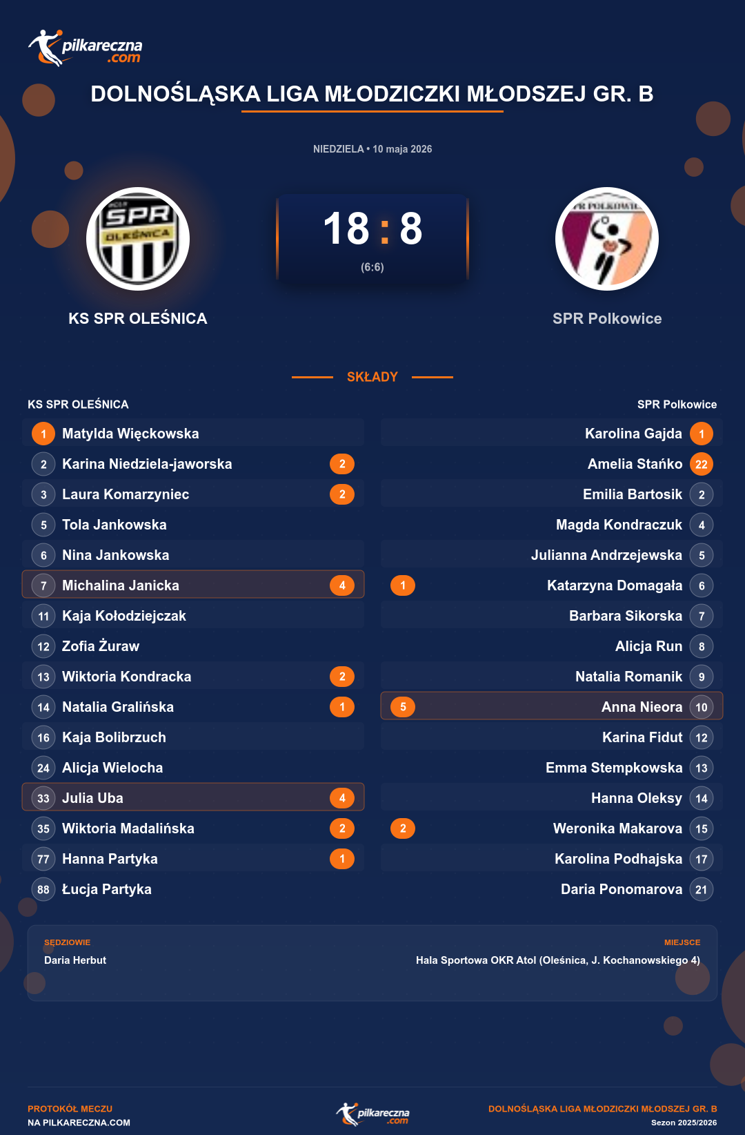 Podsumowanie meczu - Dolnośląska Liga Młodziczki Młodszej gr. B kobiet: KS SPR OLEŚNICA 18-8 SPR Polkowice