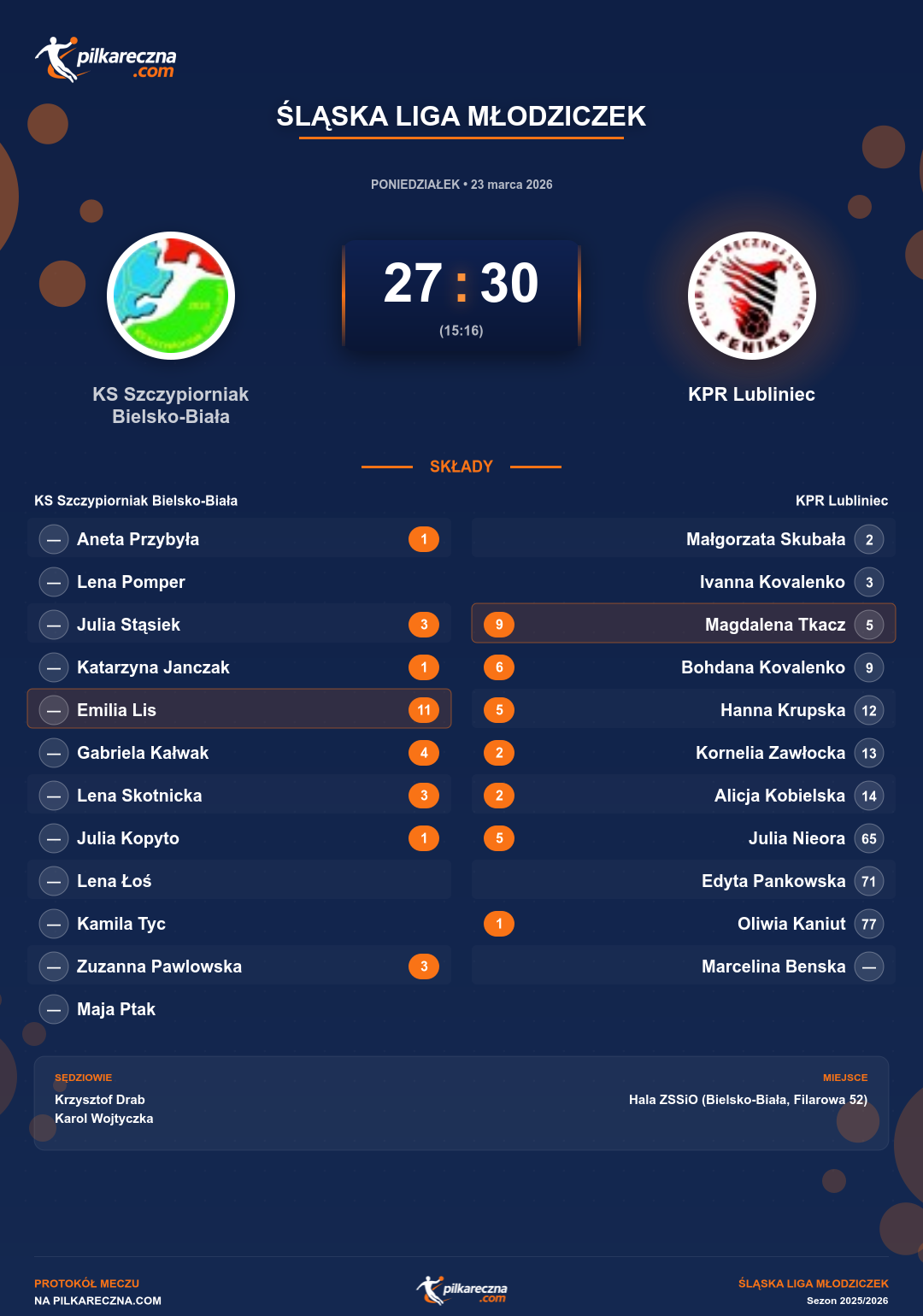 Podsumowanie meczu - Śląska Liga Młodziczek kobiet: KS Szczypiorniak Bielsko-Biała 27-30 KPR Lubliniec