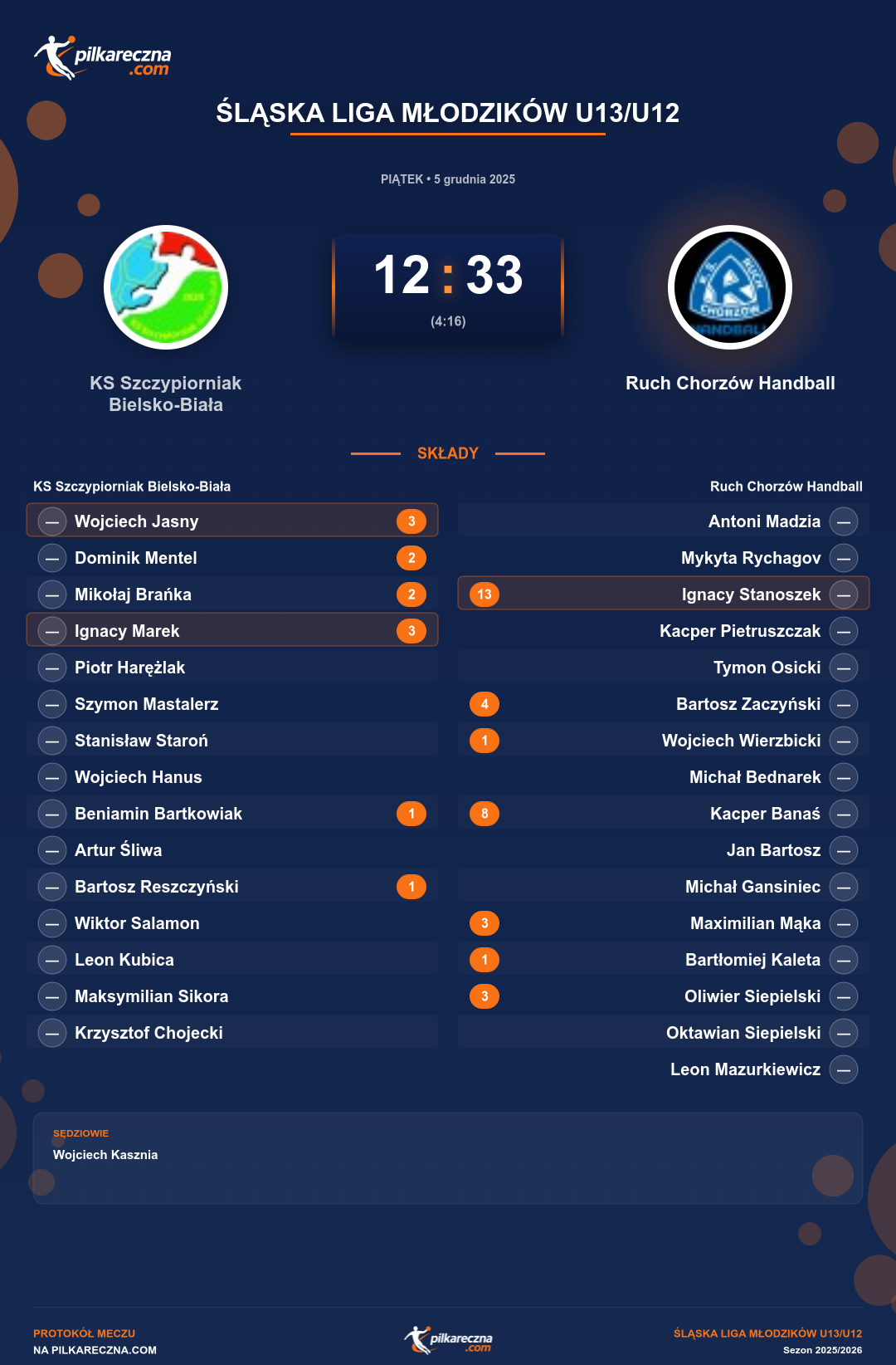 Podsumowanie meczu - Śląska Liga Młodzików U13/U12: KS Szczypiorniak Bielsko-Biała 12-33 Ruch Chorzów Handball