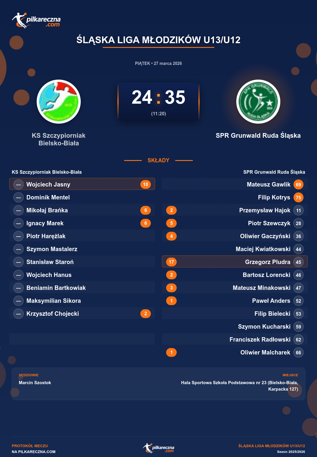 Podsumowanie meczu - Śląska Liga Młodzików U13/U12: KS Szczypiorniak Bielsko-Biała 24-35 SPR Grunwald Ruda Śląska