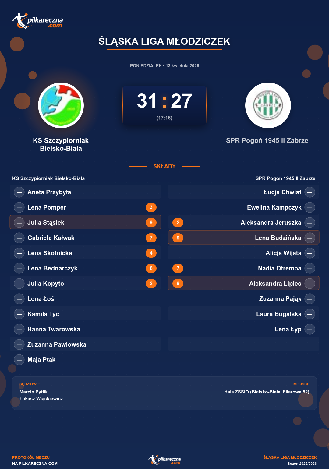 Podsumowanie meczu - Śląska Liga Młodziczek kobiet: KS Szczypiorniak Bielsko-Biała 31-27 SPR Pogoń 1945 II Zabrze