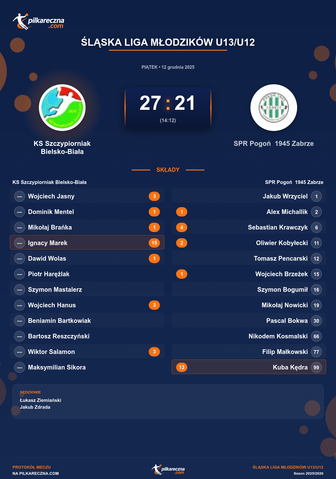 Podsumowanie meczu - Śląska Liga Młodzików U13/U12: KS Szczypiorniak Bielsko-Biała 27-21 SPR Pogoń 1945 Zabrze