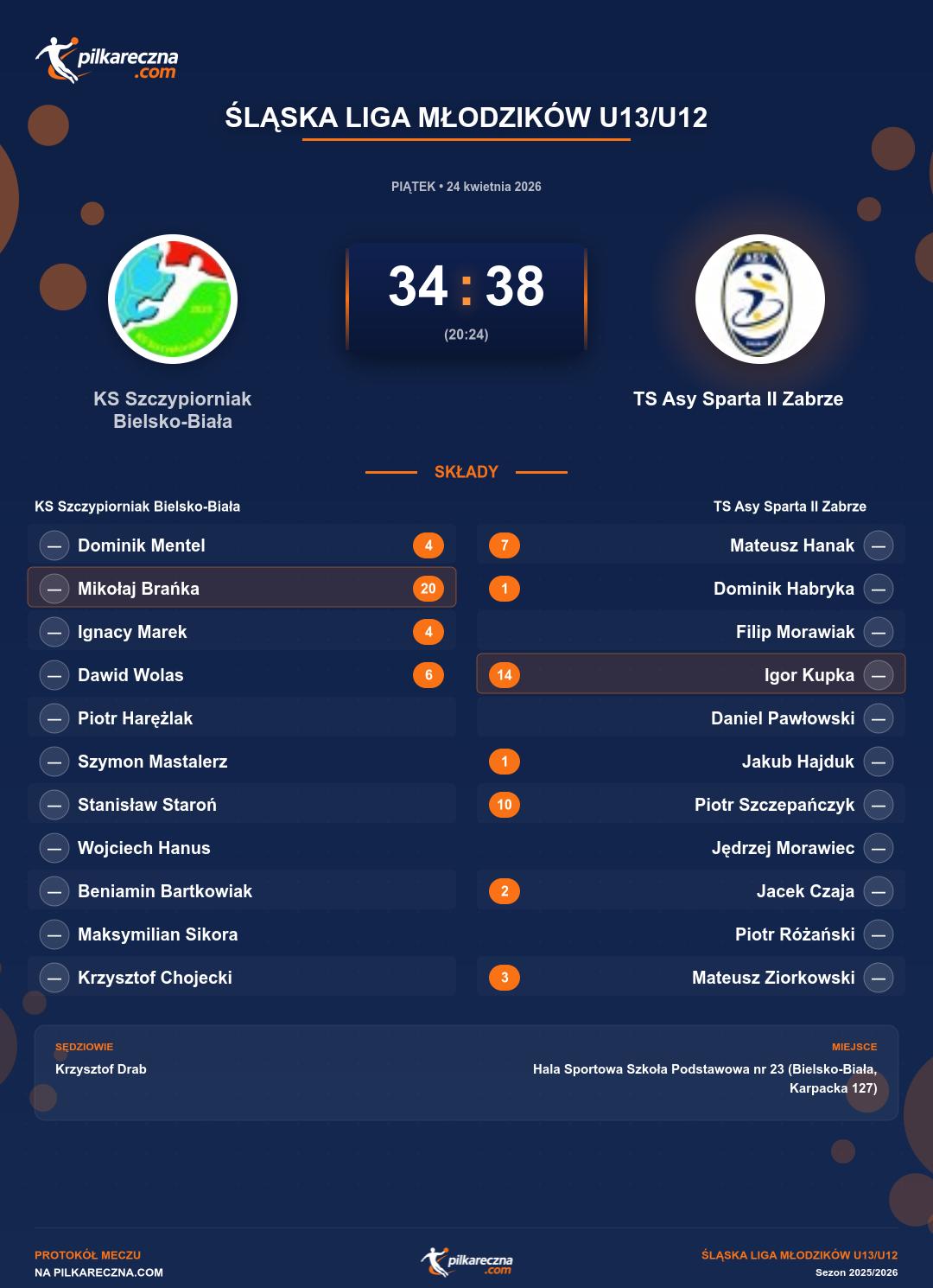 Podsumowanie meczu - Śląska Liga Młodzików U13/U12: KS Szczypiorniak Bielsko-Biała 34-38 TS Asy Sparta II Zabrze