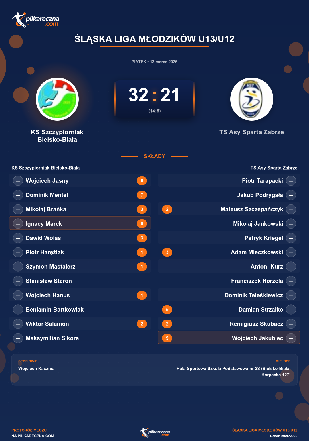 Podsumowanie meczu - Śląska Liga Młodzików U13/U12: KS Szczypiorniak Bielsko-Biała 32-21 TS Asy Sparta Zabrze