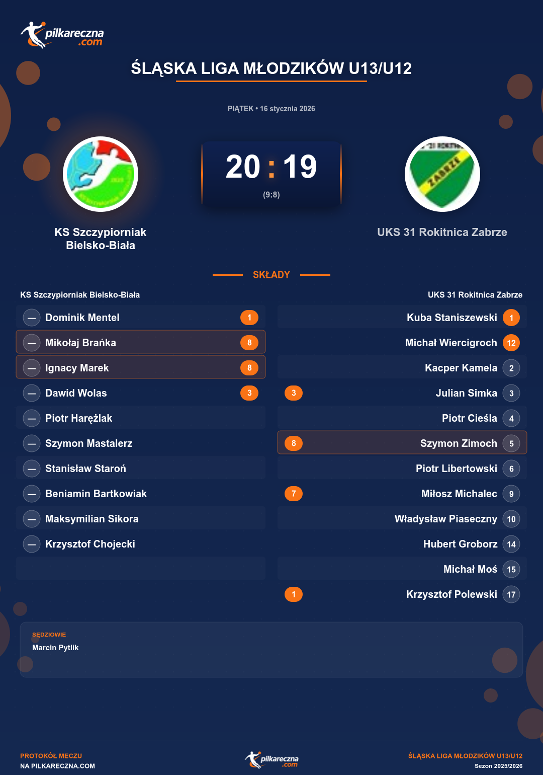 Podsumowanie meczu - Śląska Liga Młodzików U13/U12: KS Szczypiorniak Bielsko-Biała 20-19 UKS 31 Rokitnica Zabrze