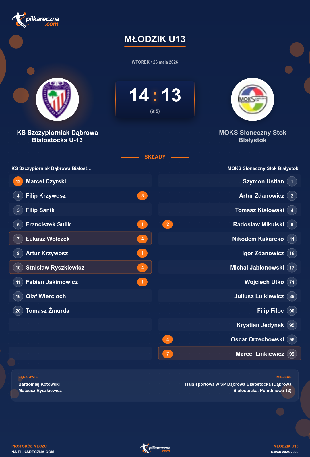 Podsumowanie meczu - Młodzik U13: KS Szczypiorniak Dąbrowa Białostocka U-13 14-13 MOKS Słoneczny Stok Białystok