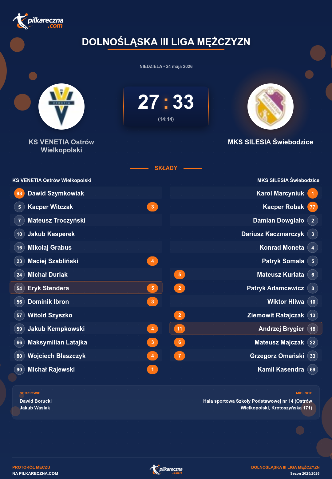 Podsumowanie meczu - Dolnośląska III Liga Mężczyzn: KS VENETIA Ostrów Wielkopolski 27-33 MKS SILESIA Świebodzice