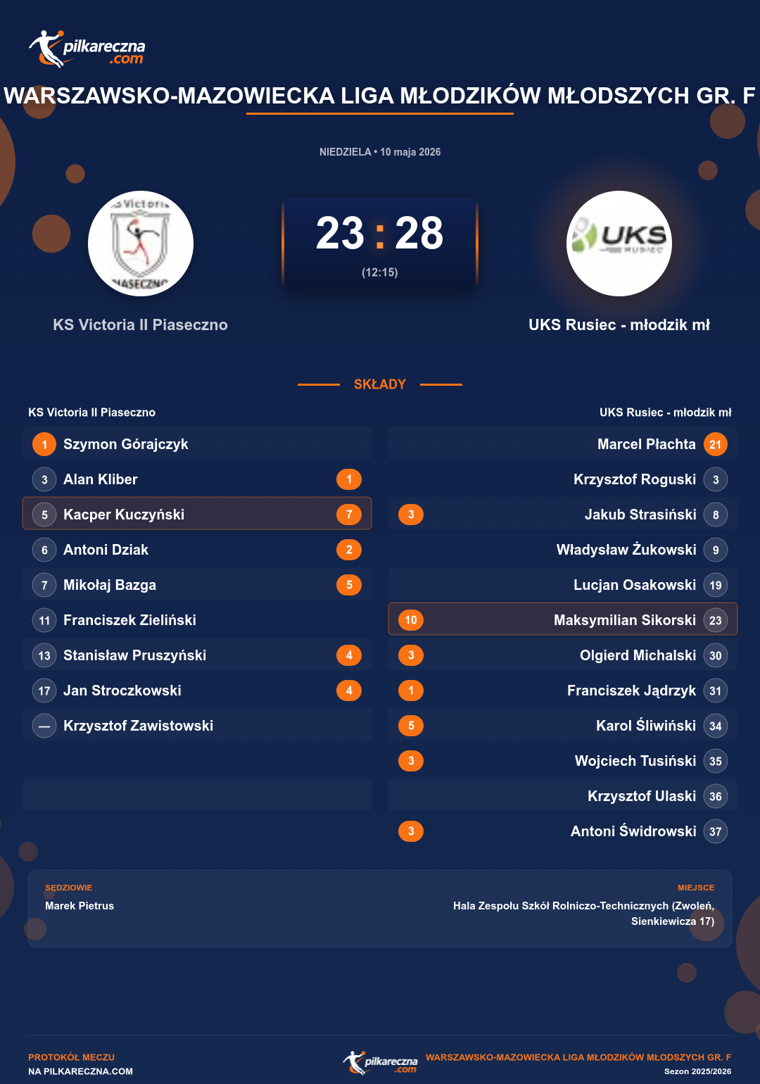 Podsumowanie meczu - Warszawsko-Mazowiecka Liga Młodzików Młodszych gr. F: KS Victoria II Piaseczno 23-28 UKS Rusiec - młodzik mł