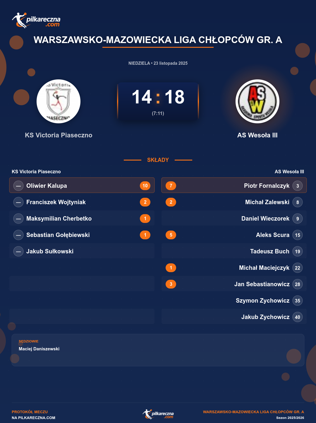 Podsumowanie meczu - Warszawsko-Mazowiecka Liga Chłopców gr. A: KS Victoria Piaseczno 14-18 AS Wesoła III
