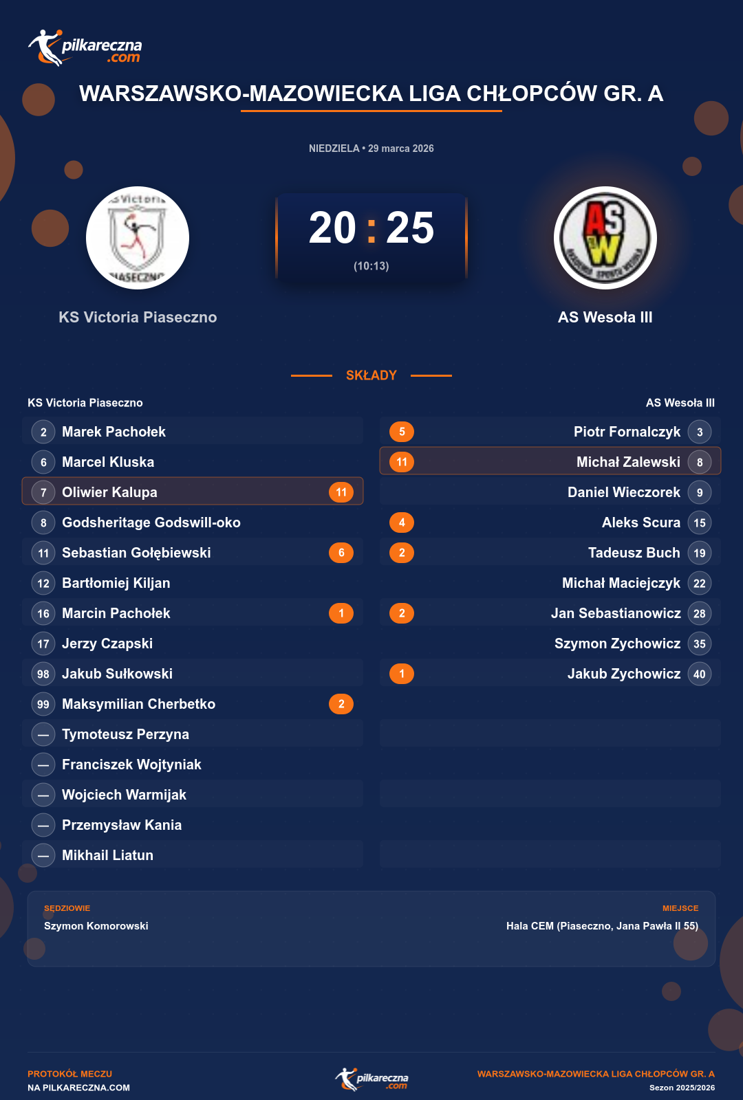 Podsumowanie meczu - Warszawsko-Mazowiecka Liga Chłopców gr. A: KS Victoria Piaseczno 20-25 AS Wesoła III