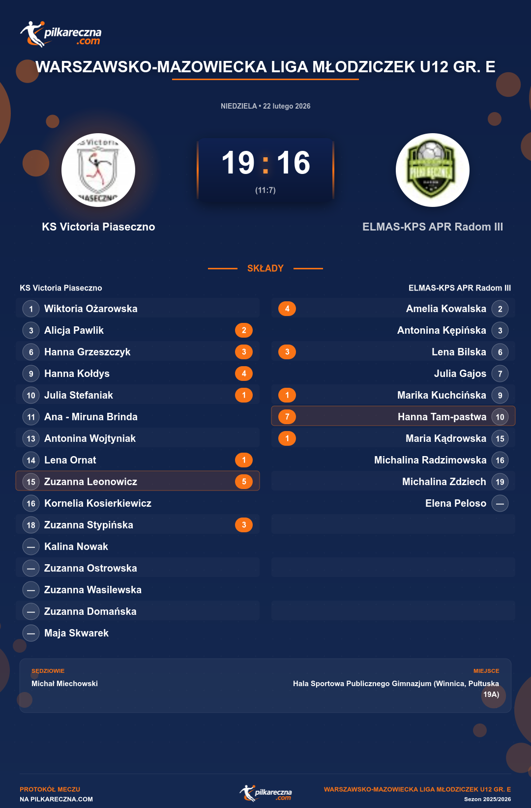 Podsumowanie meczu - Warszawsko-Mazowiecka Liga Młodziczek U12 gr. E kobiet: KS Victoria Piaseczno 19-16 ELMAS-KPS APR Radom III