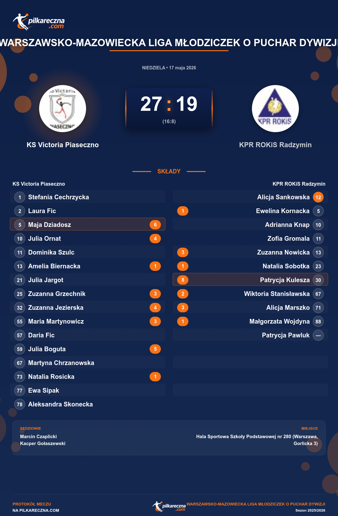 Podsumowanie meczu - Warszawsko-Mazowiecka Liga Młodziczek o Puchar Dywizji kobiet: KS Victoria Piaseczno 27-19 KPR ROKiS Radzymin