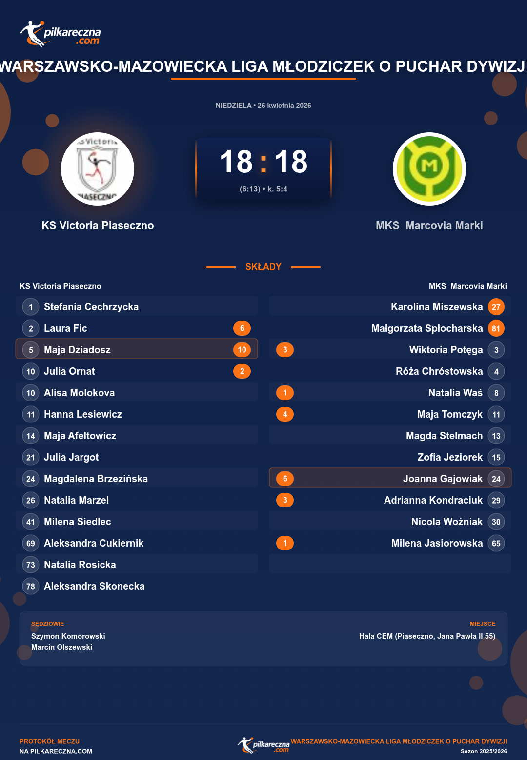 Podsumowanie meczu - Warszawsko-Mazowiecka Liga Młodziczek o Puchar Dywizji kobiet: KS Victoria Piaseczno 18-18 MKS Marcovia Marki (karne)