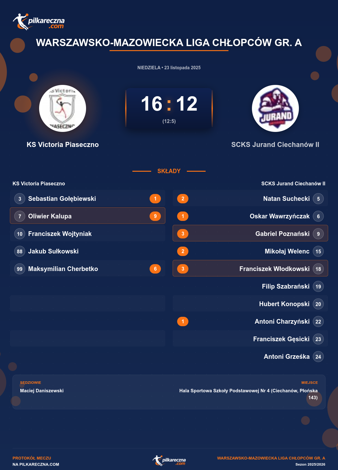 Podsumowanie meczu - Warszawsko-Mazowiecka Liga Chłopców gr. A: KS Victoria Piaseczno 16-12 SCKS Jurand Ciechanów II