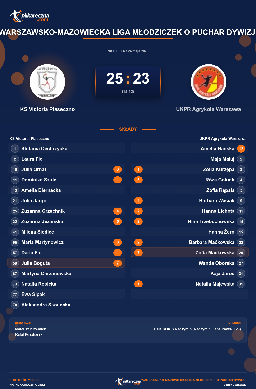 Podsumowanie meczu - Warszawsko-Mazowiecka Liga Młodziczek o Puchar Dywizji kobiet: KS Victoria Piaseczno 25-23 UKPR Agrykola Warszawa