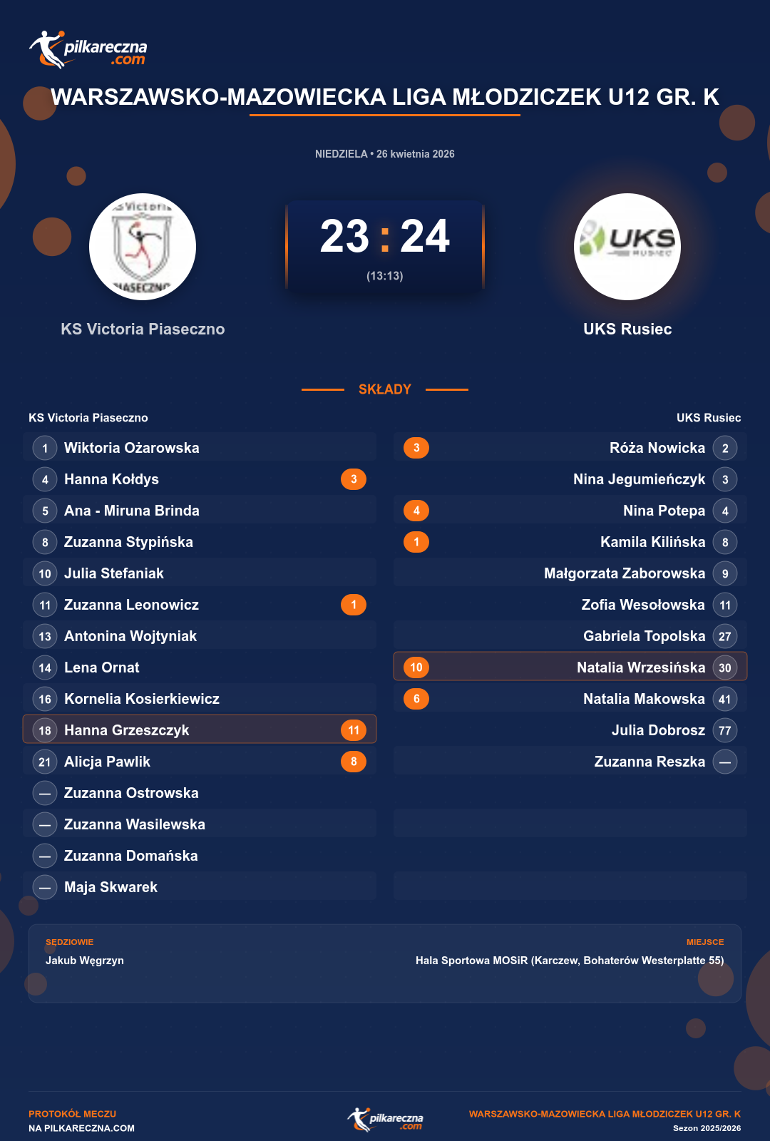 Podsumowanie meczu - Warszawsko-Mazowiecka Liga Młodziczek U12 gr. K kobiet: KS Victoria Piaseczno 23-24 UKS Rusiec