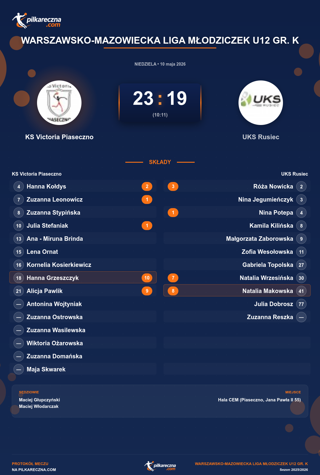 Podsumowanie meczu - Warszawsko-Mazowiecka Liga Młodziczek U12 gr. K kobiet: KS Victoria Piaseczno 23-19 UKS Rusiec