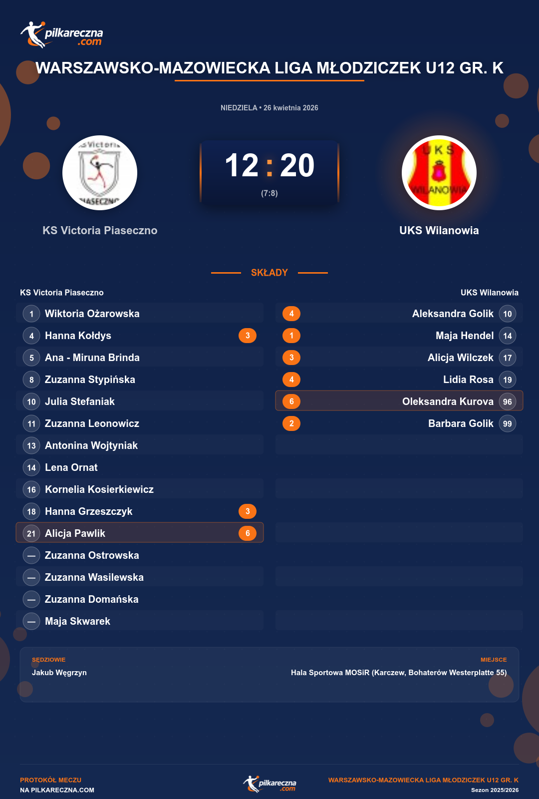 Podsumowanie meczu - Warszawsko-Mazowiecka Liga Młodziczek U12 gr. K kobiet: KS Victoria Piaseczno 12-20 UKS Wilanowia