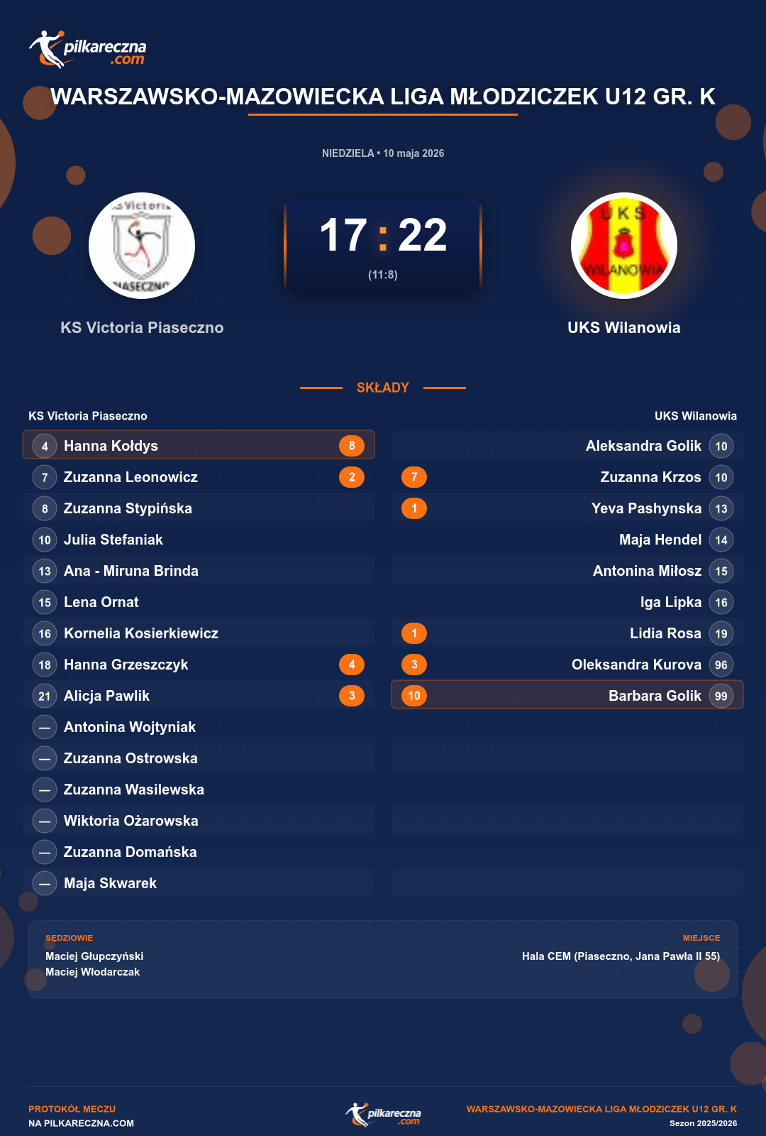 Podsumowanie meczu - Warszawsko-Mazowiecka Liga Młodziczek U12 gr. K kobiet: KS Victoria Piaseczno 17-22 UKS Wilanowia