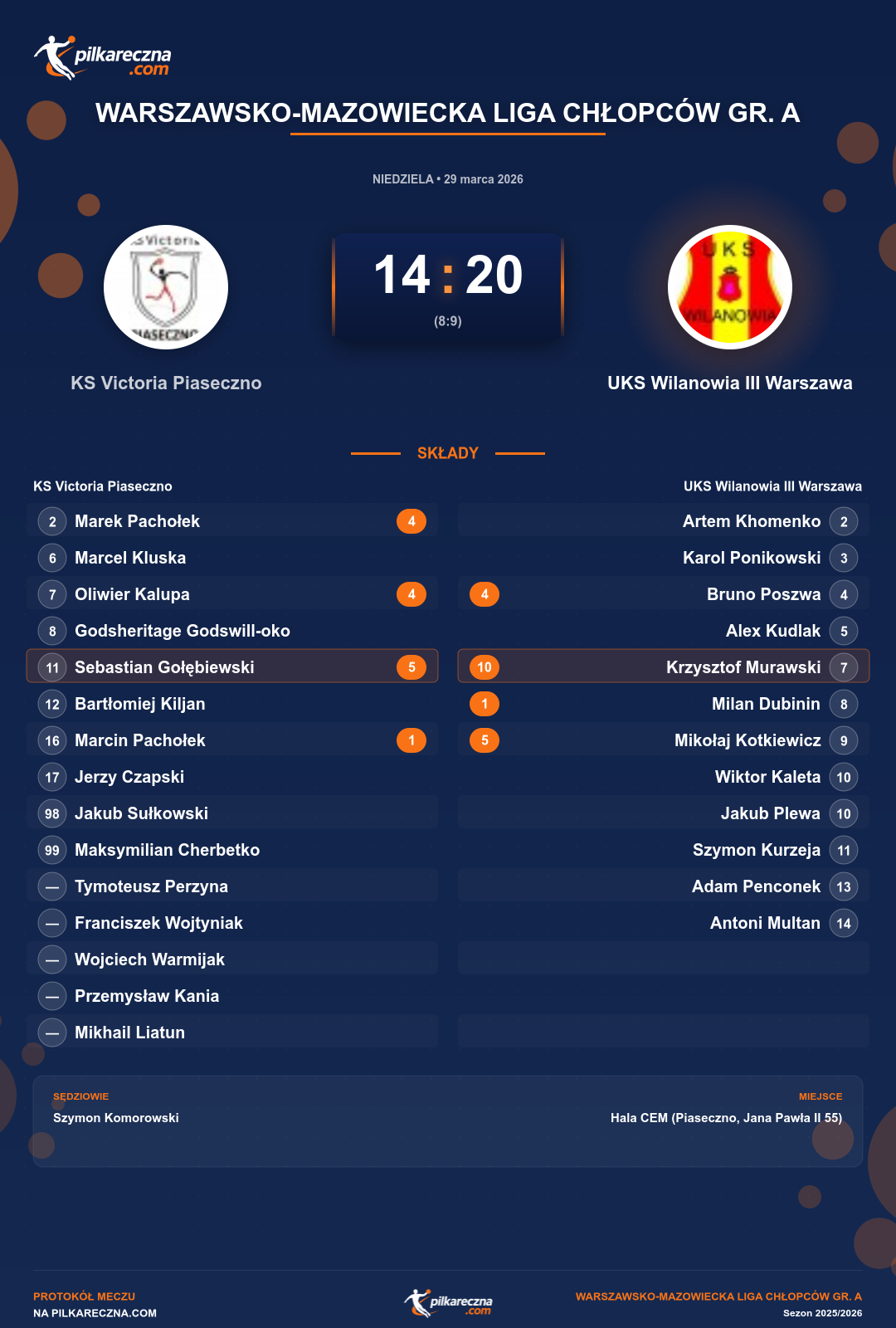 Podsumowanie meczu - Warszawsko-Mazowiecka Liga Chłopców gr. A: KS Victoria Piaseczno 14-20 UKS Wilanowia III Warszawa