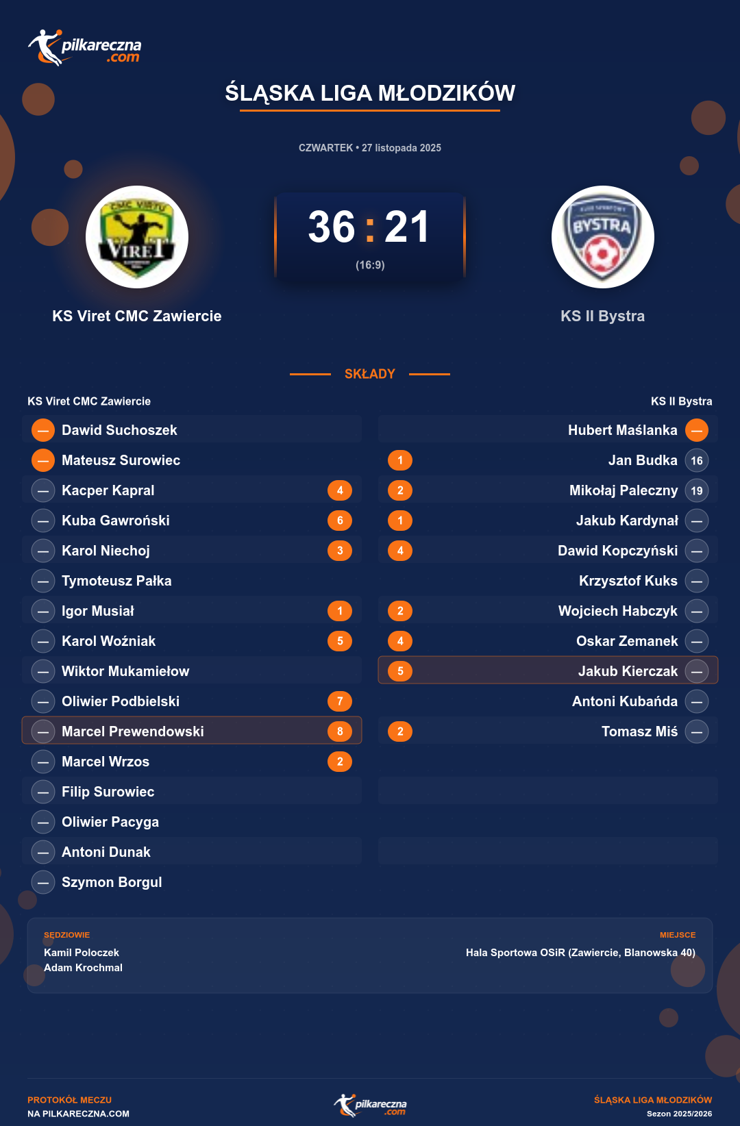 Podsumowanie meczu - Śląska Liga Młodzików: KS Viret CMC Zawiercie 36-21 KS II Bystra