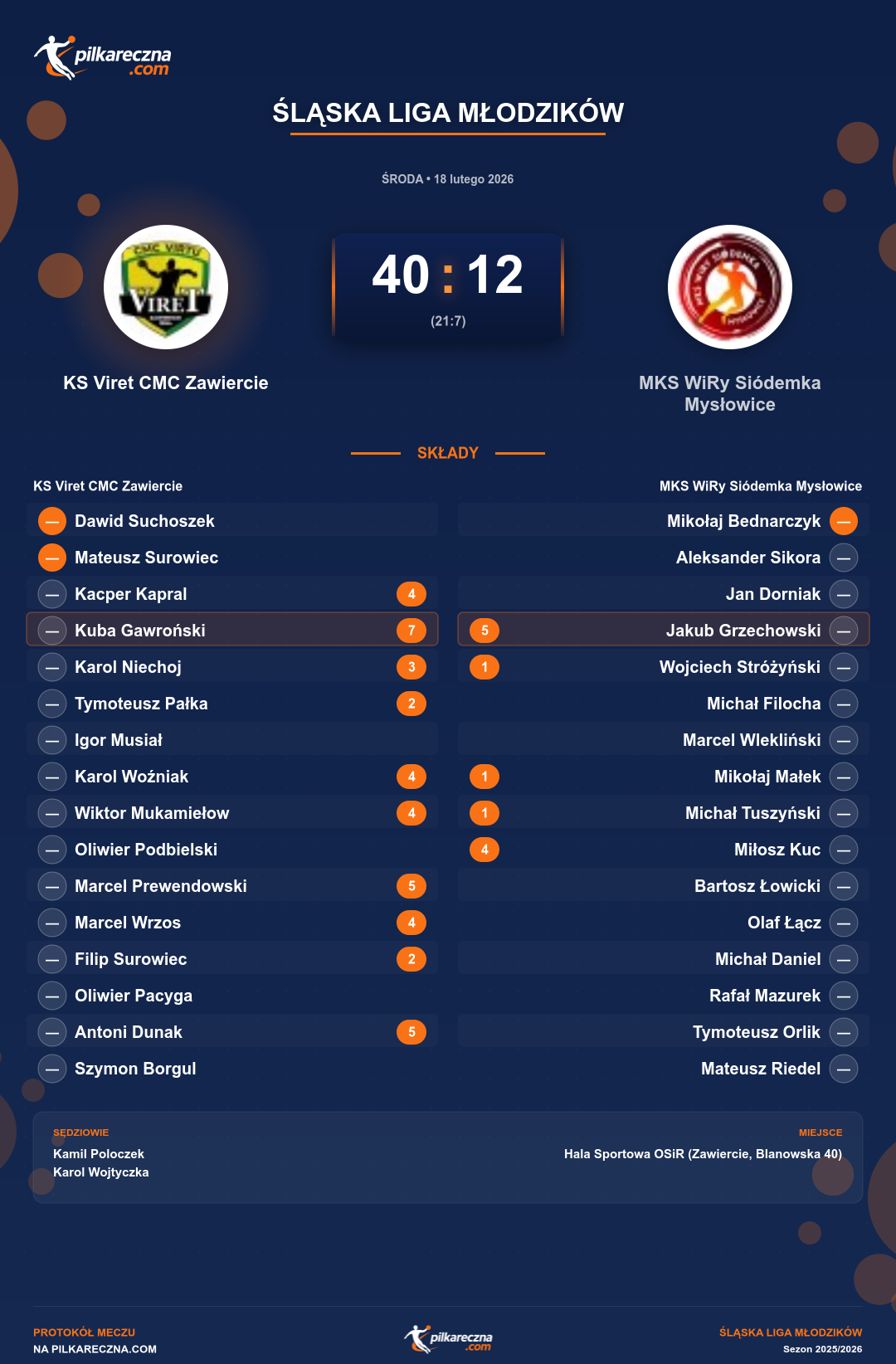 Podsumowanie meczu - Śląska Liga Młodzików: KS Viret CMC Zawiercie 40-12 MKS WiRy Siódemka Mysłowice