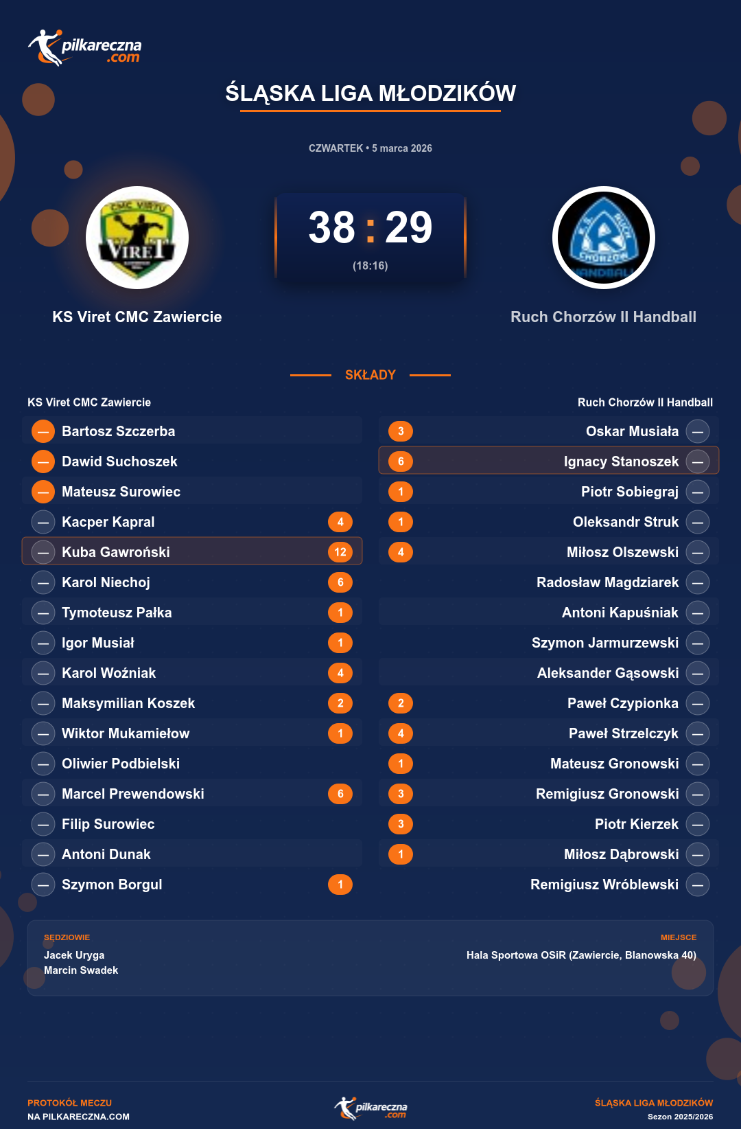 Podsumowanie meczu - Śląska Liga Młodzików: KS Viret CMC Zawiercie 38-29 Ruch Chorzów II Handball