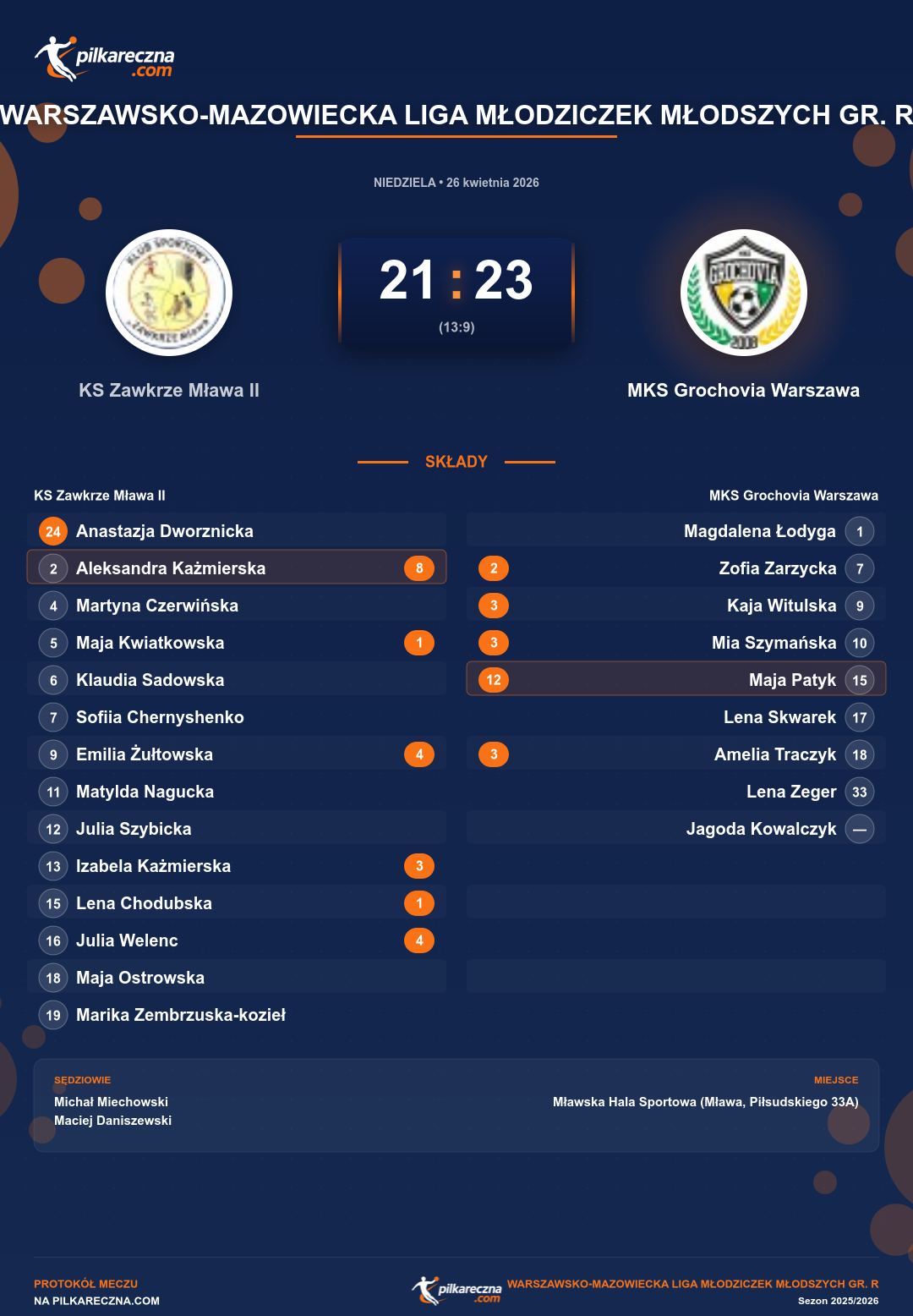 Podsumowanie meczu - Warszawsko-Mazowiecka Liga Młodziczek Młodszych gr. R kobiet: KS Zawkrze Mława II 21-23 MKS Grochovia Warszawa