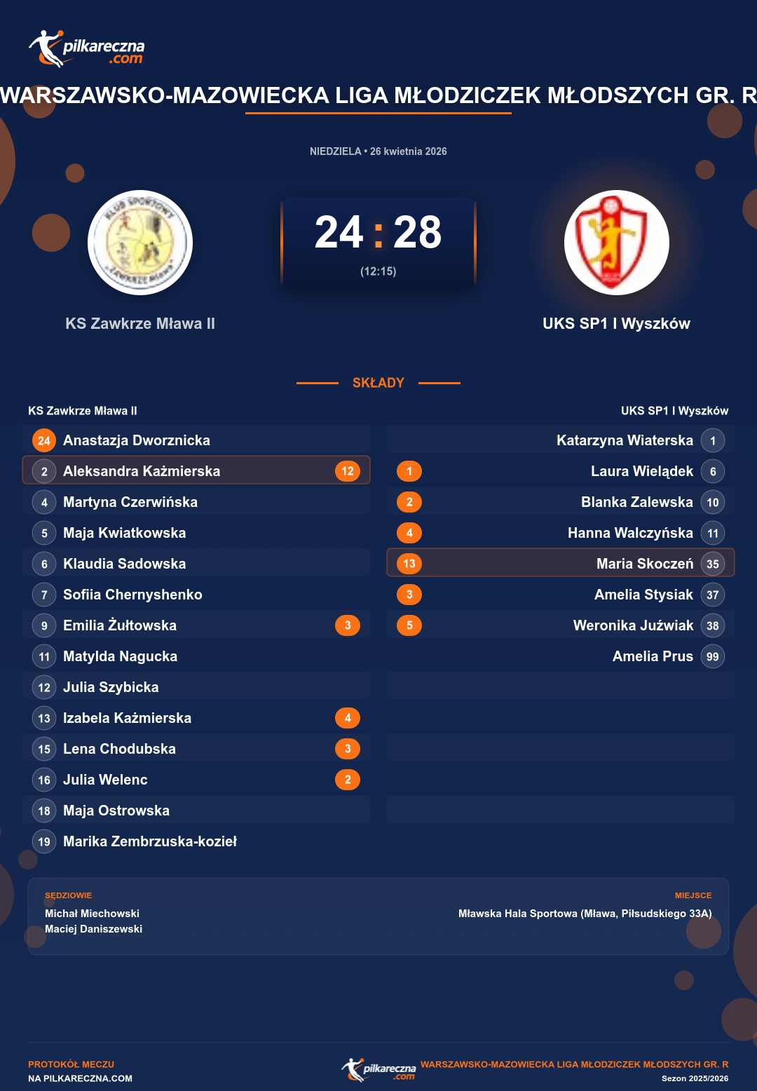 Podsumowanie meczu - Warszawsko-Mazowiecka Liga Młodziczek Młodszych gr. R kobiet: KS Zawkrze Mława II 24-28 UKS SP1 I Wyszków