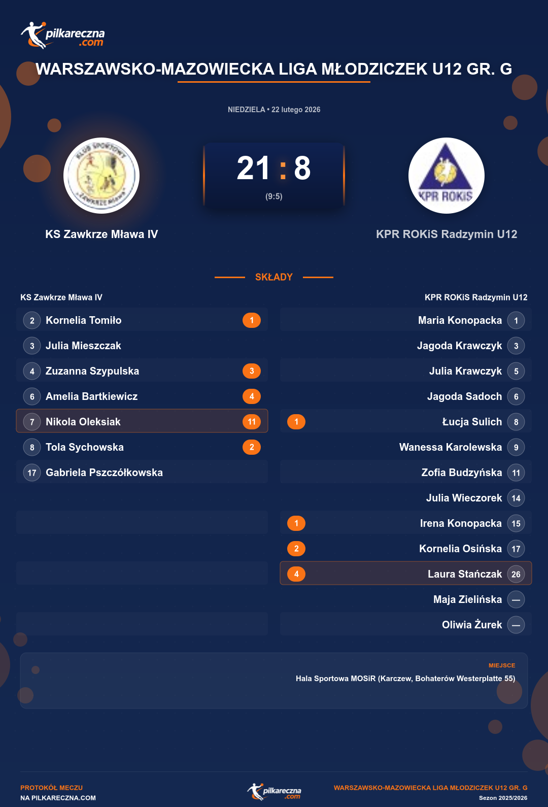 Podsumowanie meczu - Warszawsko-Mazowiecka Liga Młodziczek U12 gr. G kobiet: KS Zawkrze Mława IV 21-8 KPR ROKiS Radzymin U12
