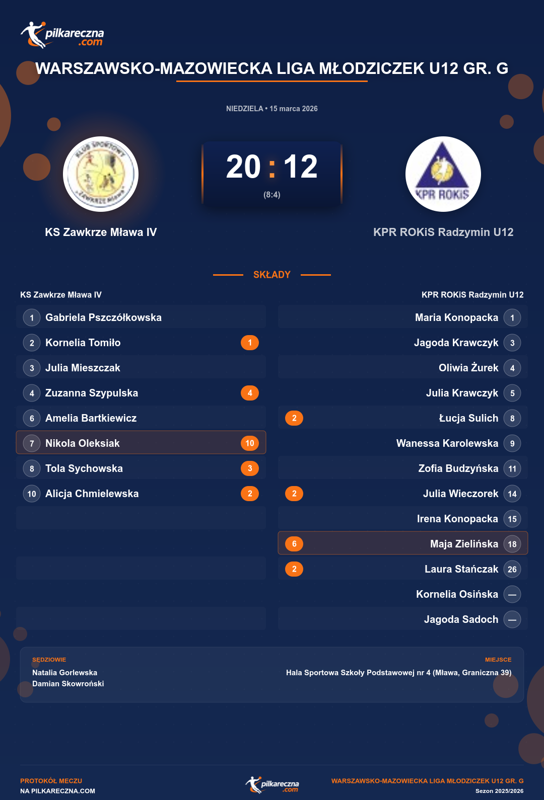Podsumowanie meczu - Warszawsko-Mazowiecka Liga Młodziczek U12 gr. G kobiet: KS Zawkrze Mława IV 20-12 KPR ROKiS Radzymin U12