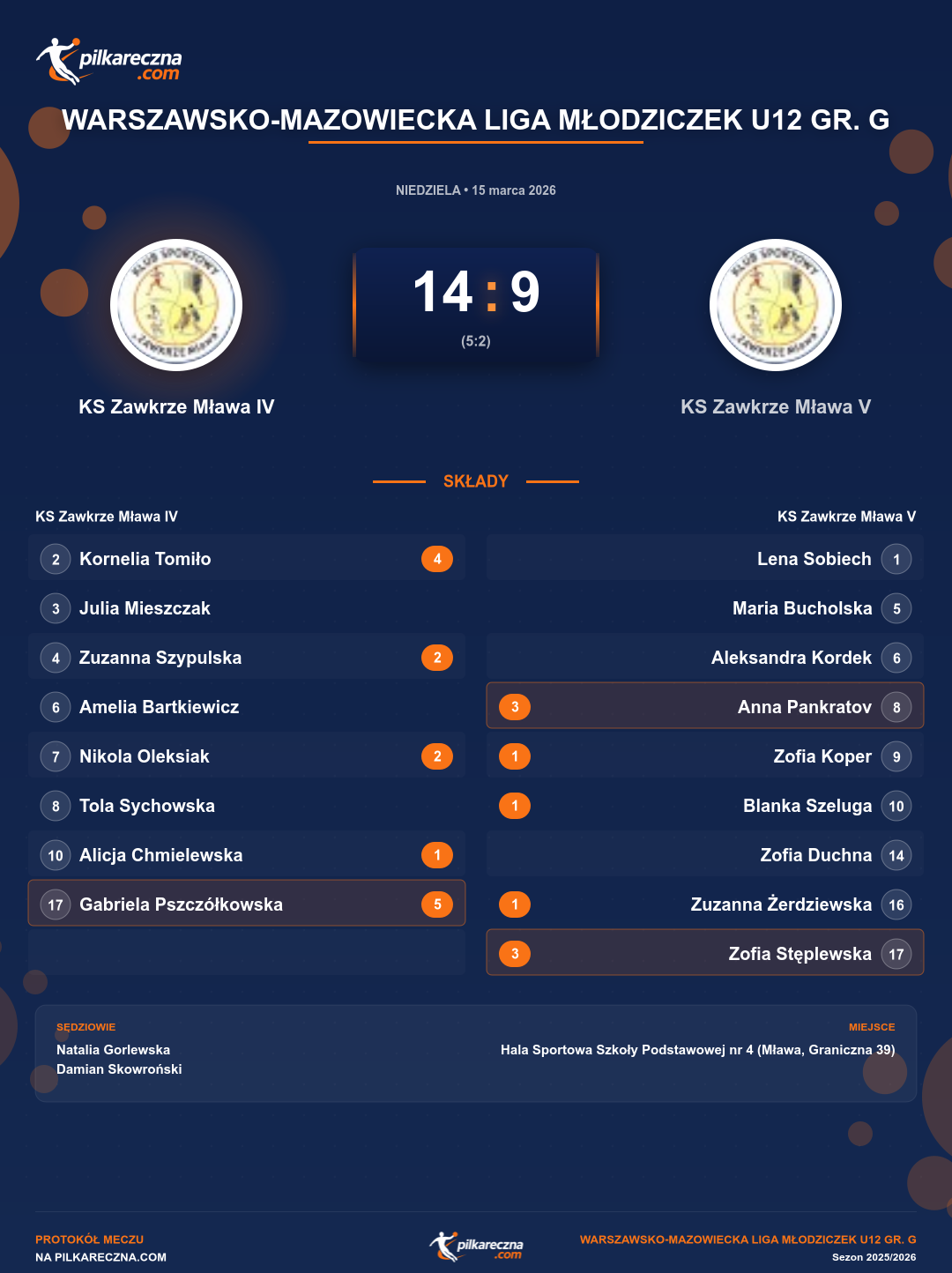 Podsumowanie meczu - Warszawsko-Mazowiecka Liga Młodziczek U12 gr. G kobiet: KS Zawkrze Mława IV 14-9 KS Zawkrze Mława V