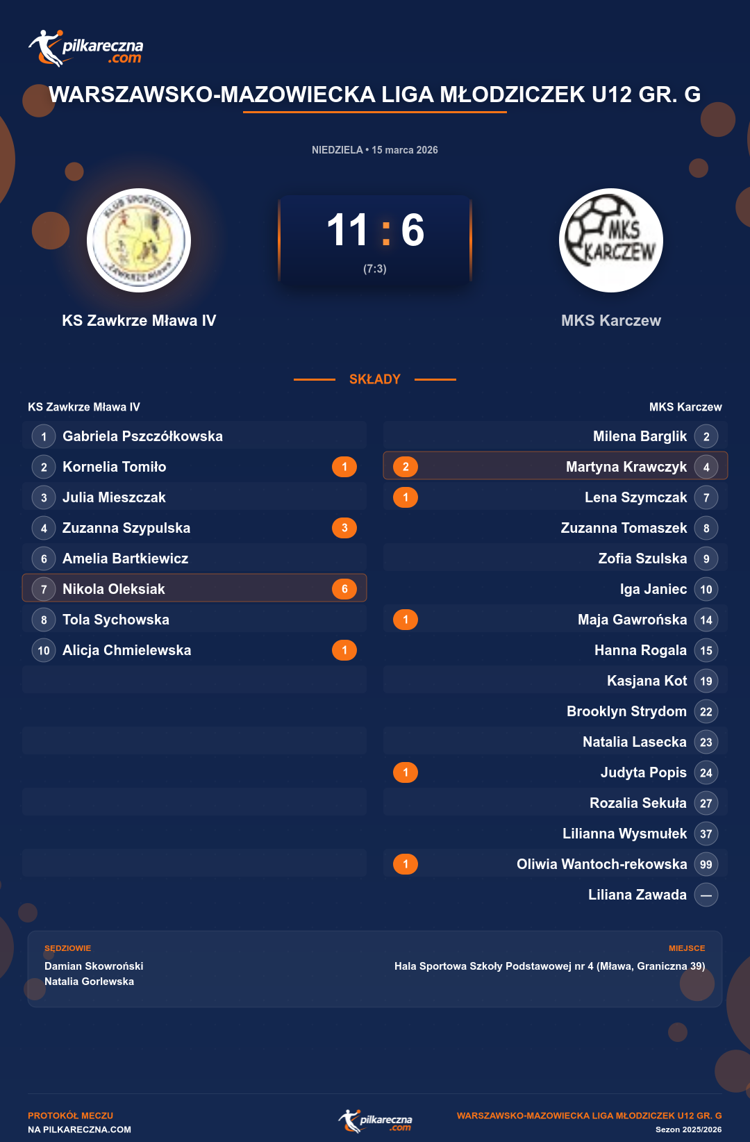 Podsumowanie meczu - Warszawsko-Mazowiecka Liga Młodziczek U12 gr. G kobiet: KS Zawkrze Mława IV 11-6 MKS Karczew