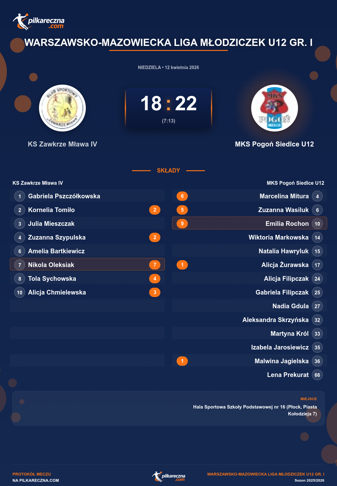 Podsumowanie meczu - Warszawsko-Mazowiecka Liga Młodziczek U12 gr. I kobiet: KS Zawkrze Mława IV 18-22 MKS Pogoń Siedlce U12