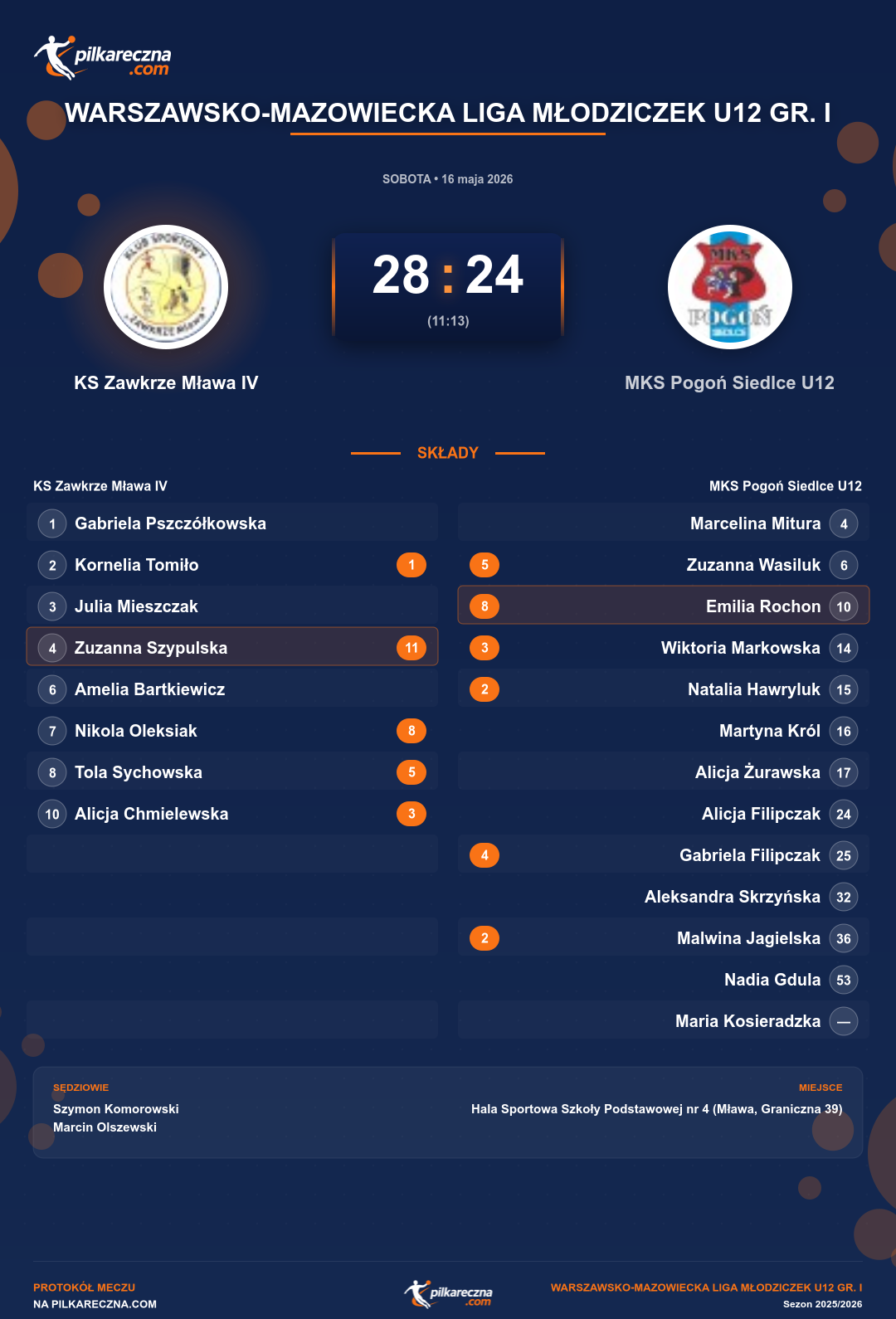 Podsumowanie meczu - Warszawsko-Mazowiecka Liga Młodziczek U12 gr. I kobiet: KS Zawkrze Mława IV 28-24 MKS Pogoń Siedlce U12