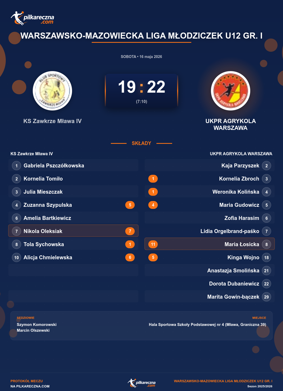 Podsumowanie meczu - Warszawsko-Mazowiecka Liga Młodziczek U12 gr. I kobiet: KS Zawkrze Mława IV 19-22 UKPR AGRYKOLA WARSZAWA