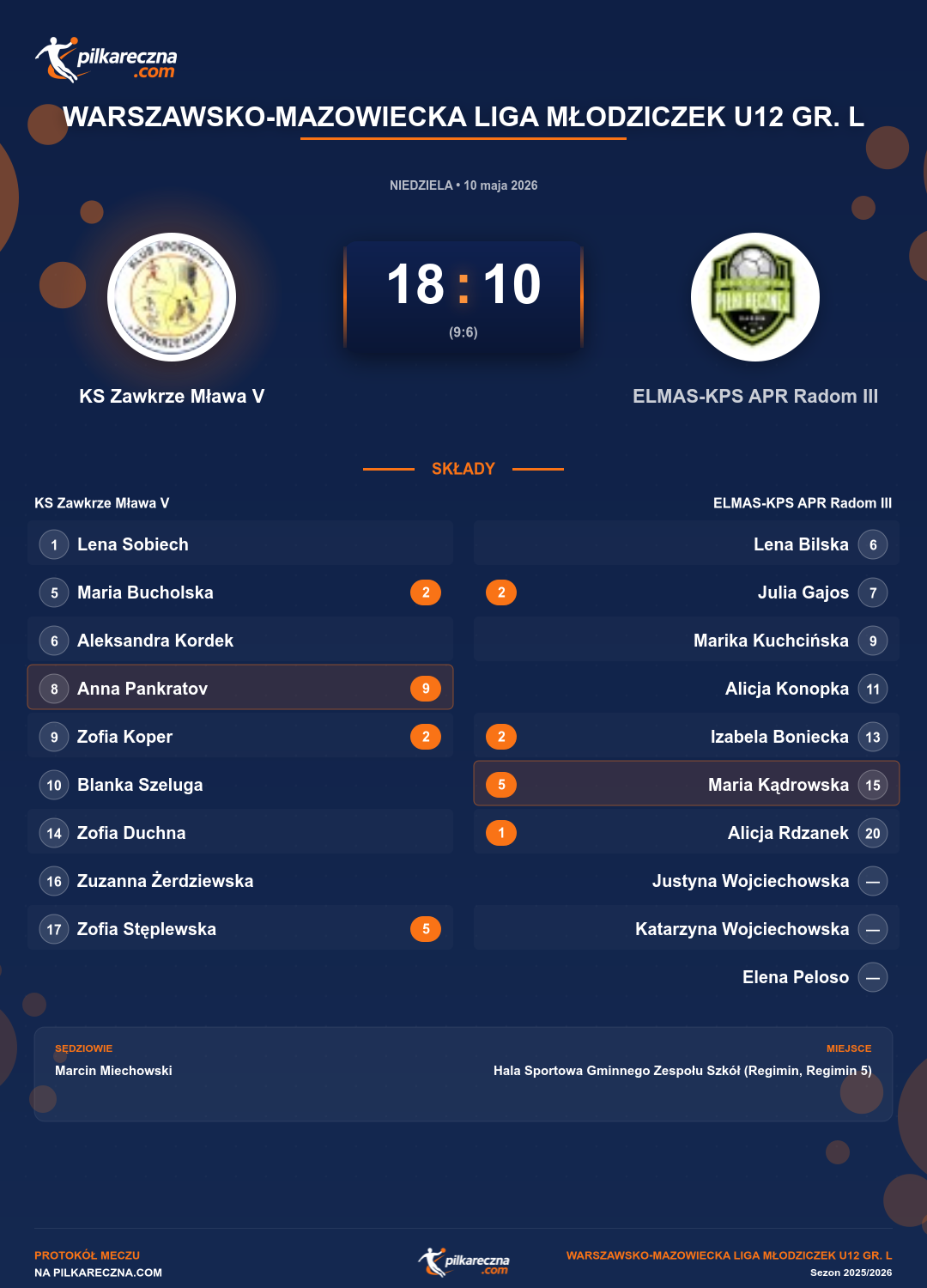 Podsumowanie meczu - Warszawsko-Mazowiecka Liga Młodziczek U12 gr. L kobiet: KS Zawkrze Mława V 18-10 ELMAS-KPS APR Radom III