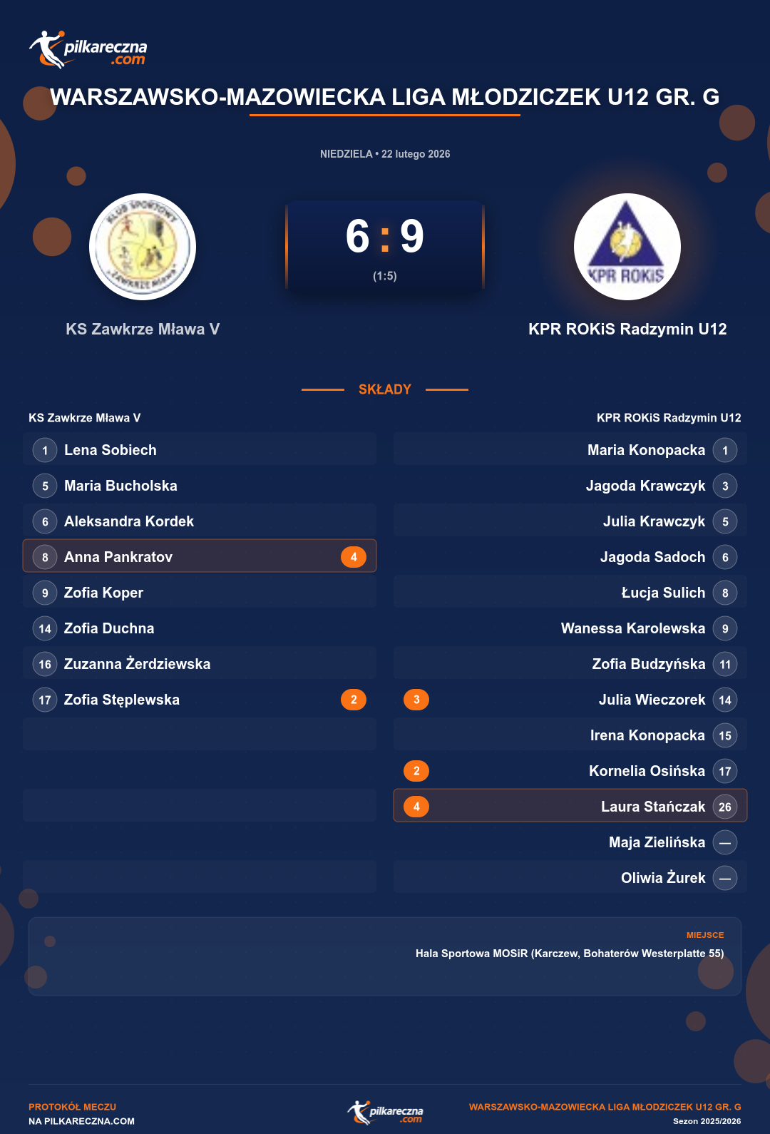 Podsumowanie meczu - Warszawsko-Mazowiecka Liga Młodziczek U12 gr. G kobiet: KS Zawkrze Mława V 6-9 KPR ROKiS Radzymin U12