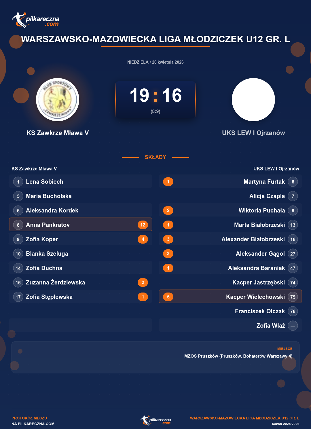Podsumowanie meczu - Warszawsko-Mazowiecka Liga Młodziczek U12 gr. L kobiet: KS Zawkrze Mława V 19-16 UKS LEW I Ojrzanów