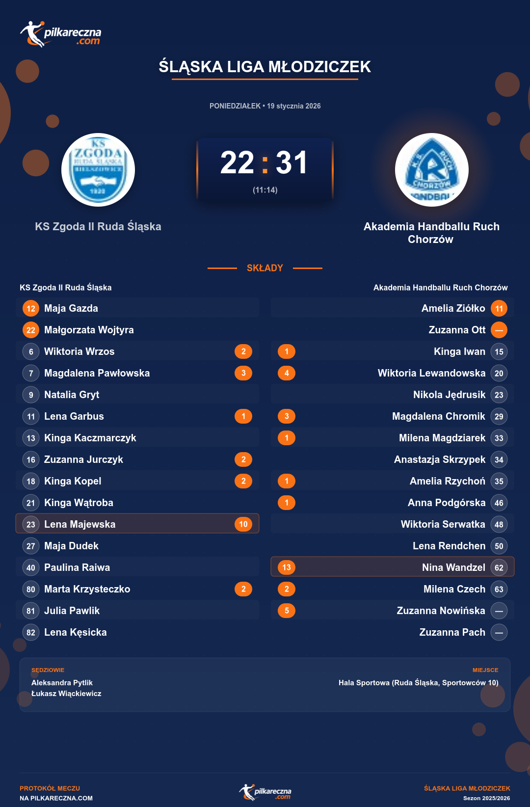 Podsumowanie meczu - Śląska Liga Młodziczek kobiet: KS Zgoda II Ruda Śląska 22-31 Akademia Handballu Ruch Chorzów