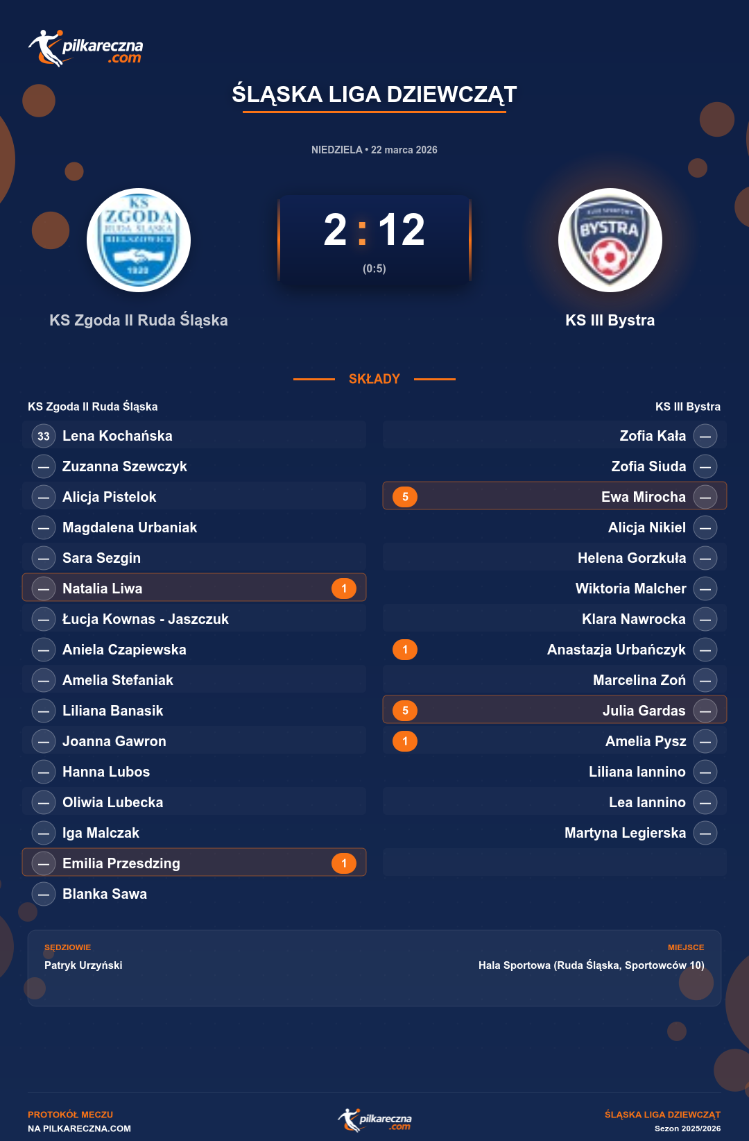 Podsumowanie meczu - Śląska Liga Dziewcząt kobiet: KS Zgoda II Ruda Śląska 2-12 KS III Bystra