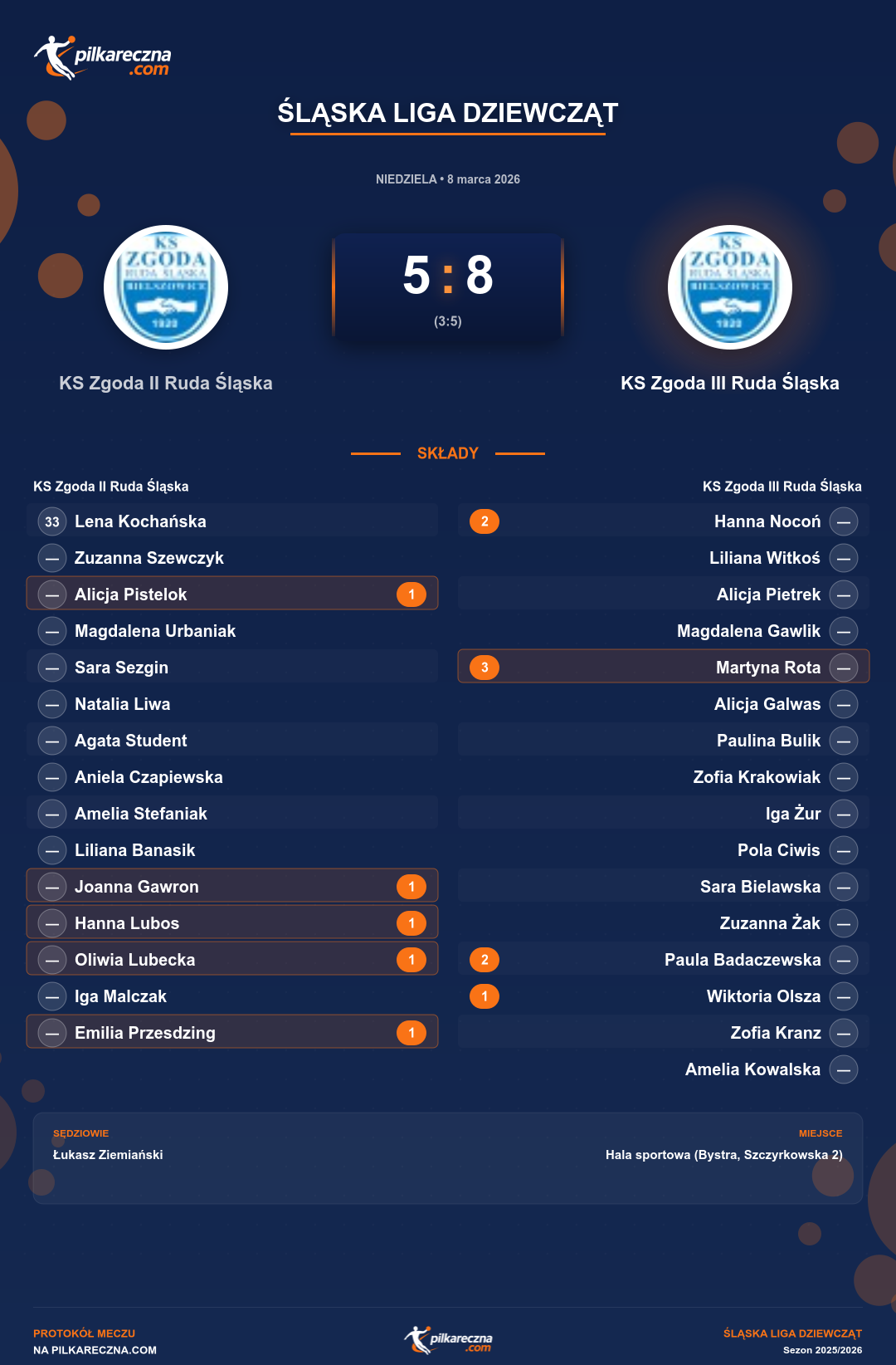 Podsumowanie meczu - Śląska Liga Dziewcząt kobiet: KS Zgoda II Ruda Śląska 5-8 KS Zgoda III Ruda Śląska