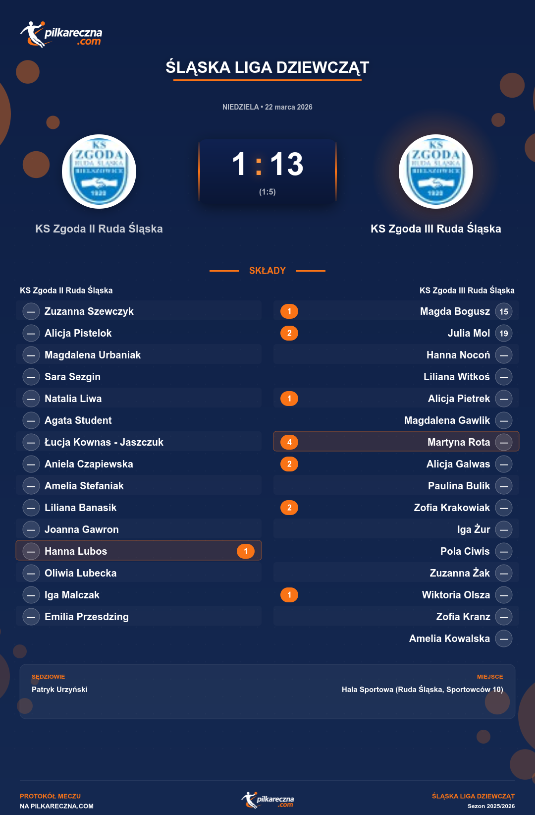 Podsumowanie meczu - Śląska Liga Dziewcząt kobiet: KS Zgoda II Ruda Śląska 1-13 KS Zgoda III Ruda Śląska