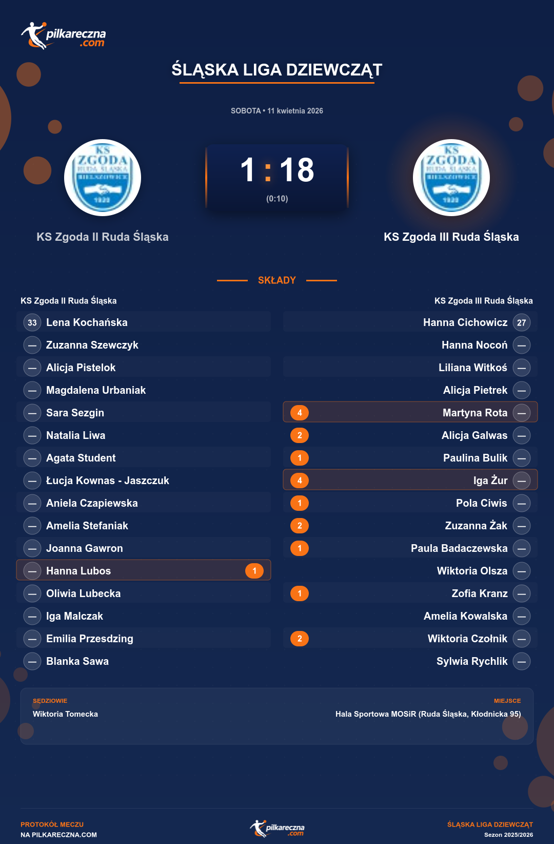 Podsumowanie meczu - Śląska Liga Dziewcząt kobiet: KS Zgoda II Ruda Śląska 1-18 KS Zgoda III Ruda Śląska